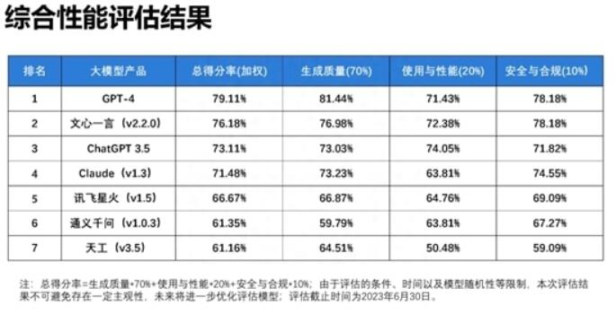 AI大模型综合评估报告,GPT-4第一 更懂中文的还是百度